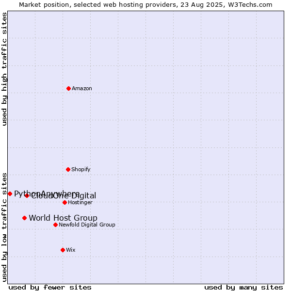 Market position of CloudOne Digital vs. World Host Group vs. PythonAnywhere