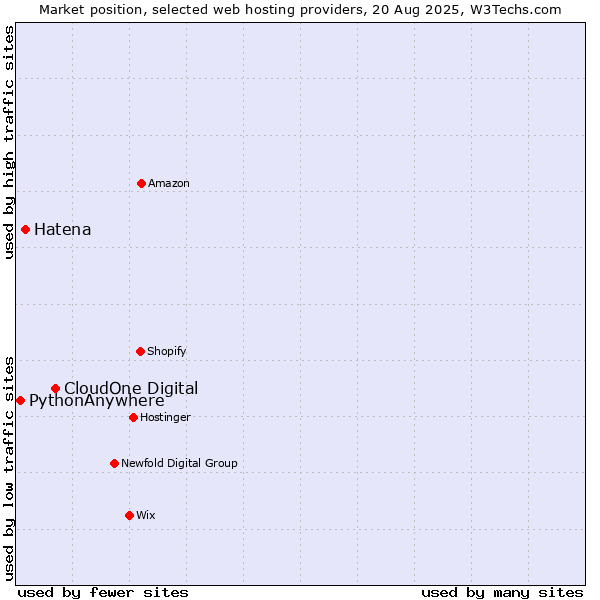 Market position of CloudOne Digital vs. Hatena vs. PythonAnywhere