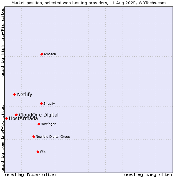 Market position of CloudOne Digital vs. Netlify vs. HostArmada