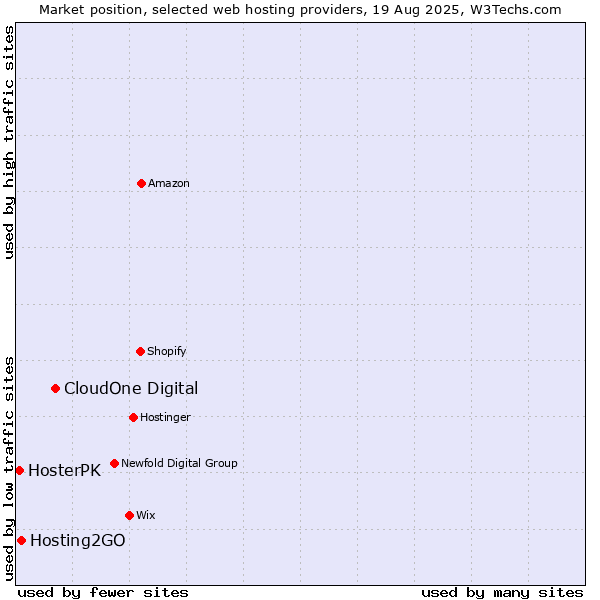 Market position of CloudOne Digital vs. Hosting2GO vs. HosterPK