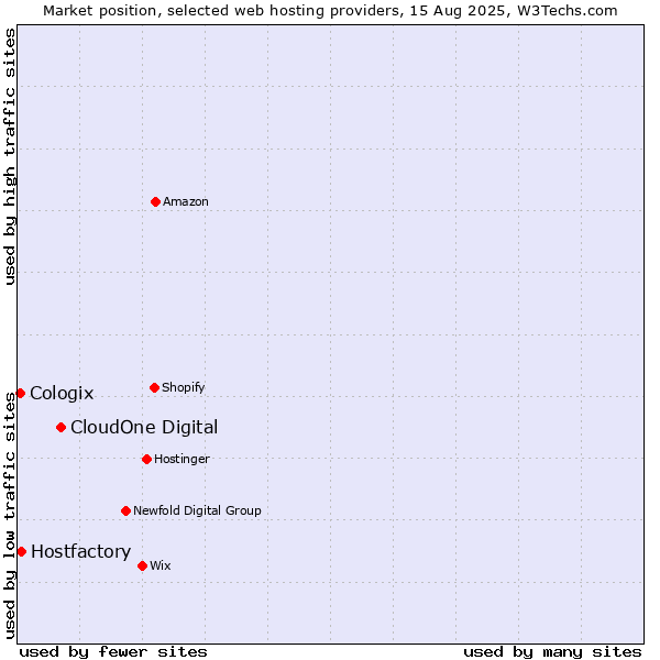 Market position of CloudOne Digital vs. Hostfactory vs. Cologix