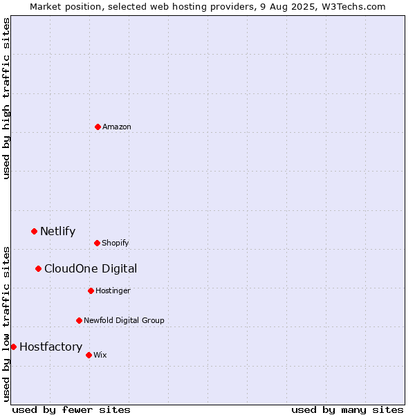 Market position of CloudOne Digital vs. Netlify vs. Hostfactory