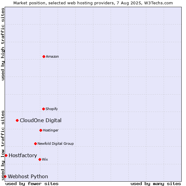 Market position of CloudOne Digital vs. Hostfactory vs. Webhost Python