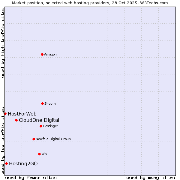 Market position of CloudOne Digital vs. Hosting2GO vs. HostForWeb