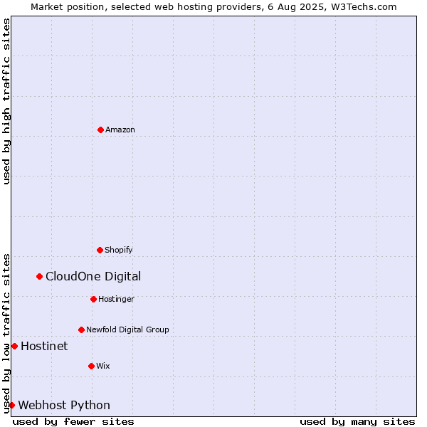Market position of CloudOne Digital vs. Hostinet vs. Webhost Python