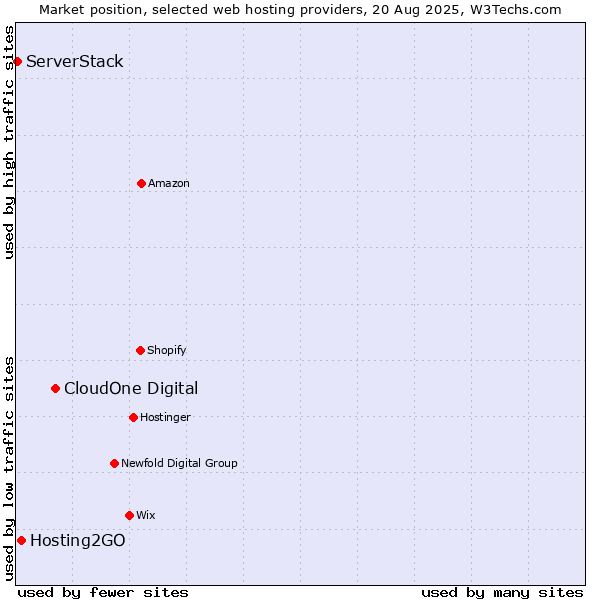 Market position of CloudOne Digital vs. Hosting2GO vs. ServerStack