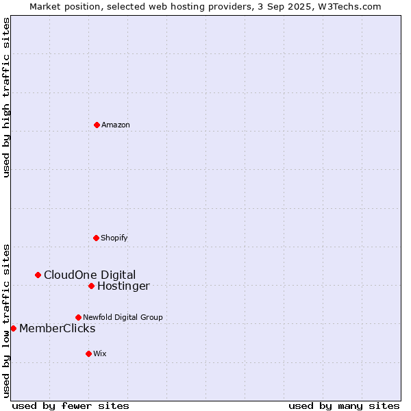 Market position of Hostinger vs. CloudOne Digital vs. MemberClicks