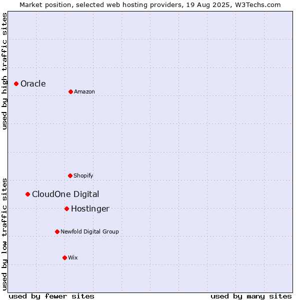 Market position of Hostinger vs. CloudOne Digital vs. Oracle