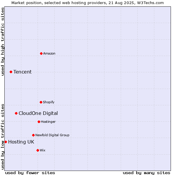 Market position of CloudOne Digital vs. Tencent vs. Hosting UK
