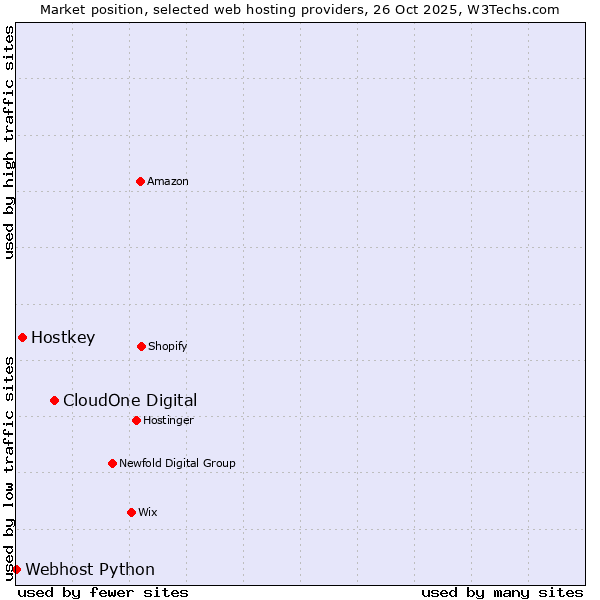 Market position of CloudOne Digital vs. Hostkey vs. Webhost Python