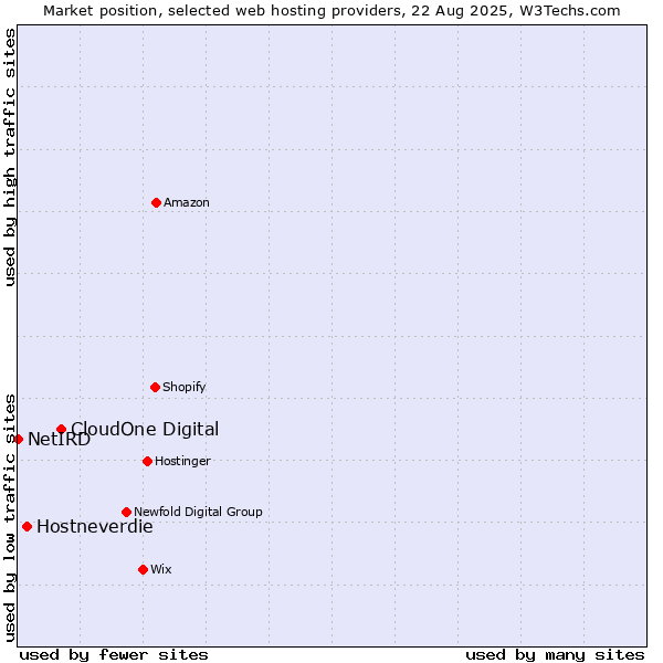 Market position of CloudOne Digital vs. Hostneverdie vs. NetIRD
