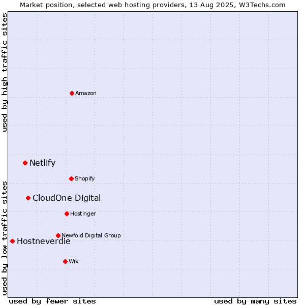 Market position of CloudOne Digital vs. Netlify vs. Hostneverdie
