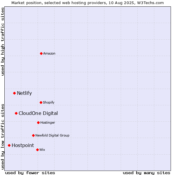 Market position of CloudOne Digital vs. Netlify vs. Hostpoint