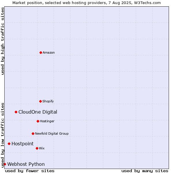 Market position of CloudOne Digital vs. Hostpoint vs. Webhost Python