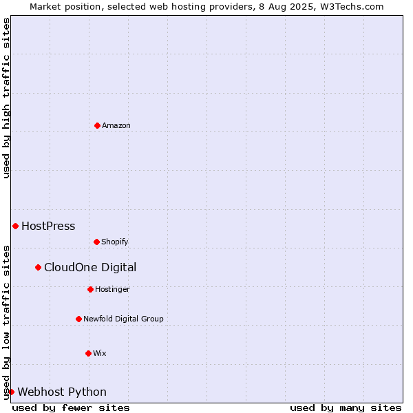 Market position of CloudOne Digital vs. HostPress vs. Webhost Python