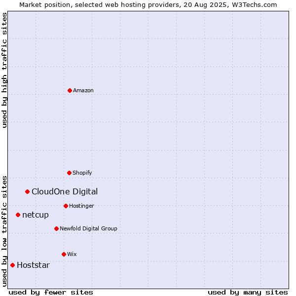 Market position of CloudOne Digital vs. netcup vs. Hoststar