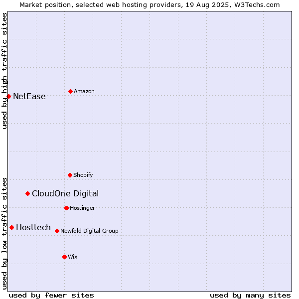 Market position of CloudOne Digital vs. Hosttech vs. NetEase