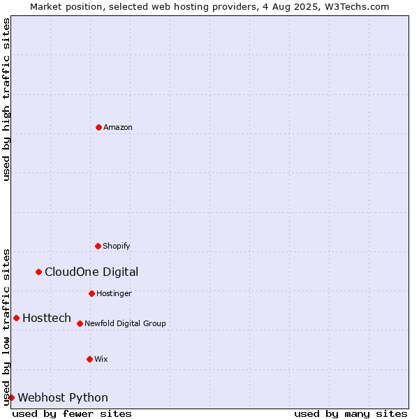 Market position of CloudOne Digital vs. Hosttech vs. Webhost Python