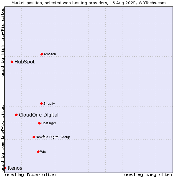 Market position of CloudOne Digital vs. HubSpot vs. Itenos