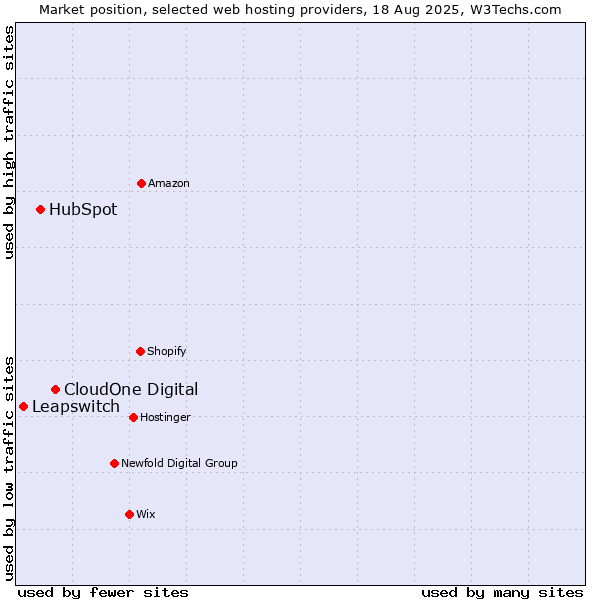 Market position of CloudOne Digital vs. HubSpot vs. Leapswitch