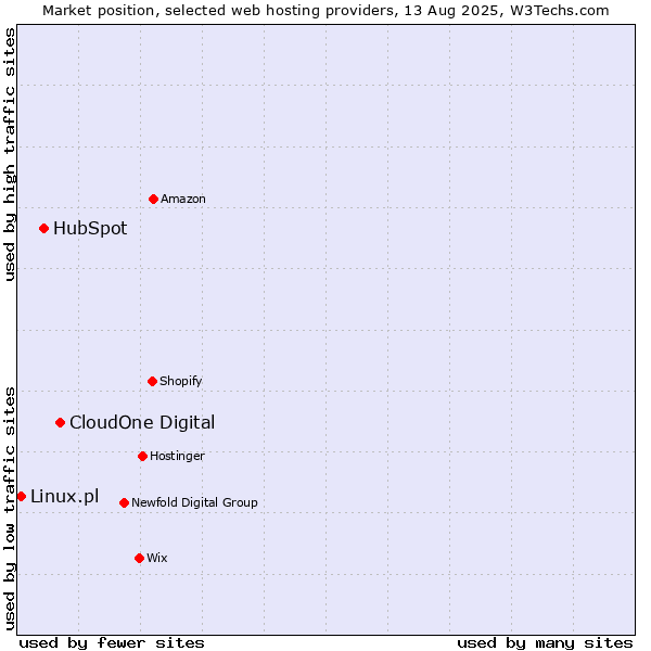 Market position of CloudOne Digital vs. HubSpot vs. Linux.pl
