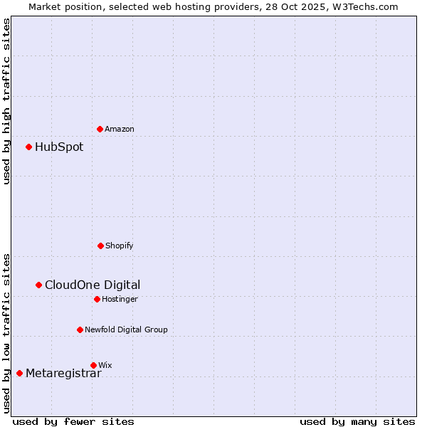 Market position of CloudOne Digital vs. HubSpot vs. Metaregistrar