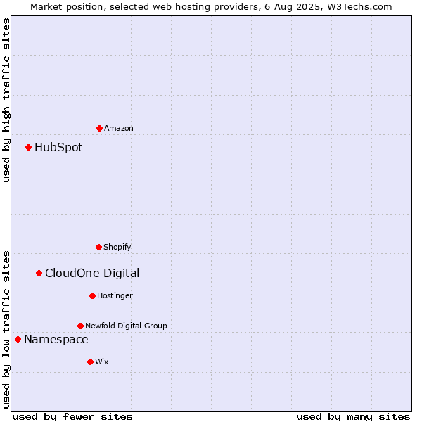 Market position of CloudOne Digital vs. HubSpot vs. Namespace