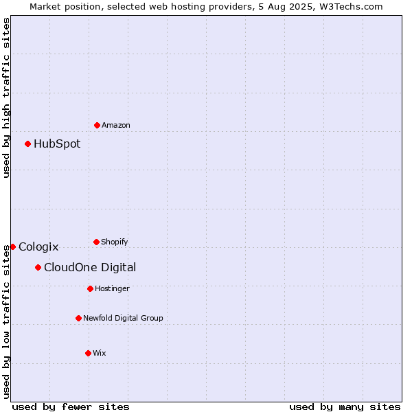 Market position of CloudOne Digital vs. HubSpot vs. Cologix