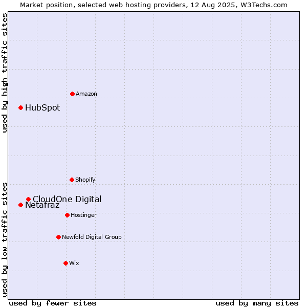 Market position of CloudOne Digital vs. HubSpot vs. Netafraz