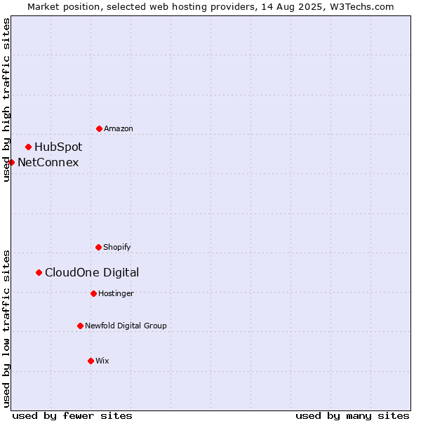 Market position of CloudOne Digital vs. HubSpot vs. NetConnex