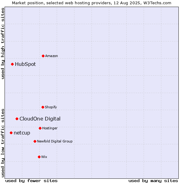 Market position of CloudOne Digital vs. HubSpot vs. netcup
