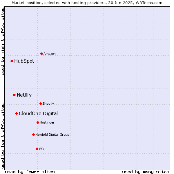 Market position of CloudOne Digital vs. Netlify vs. HubSpot