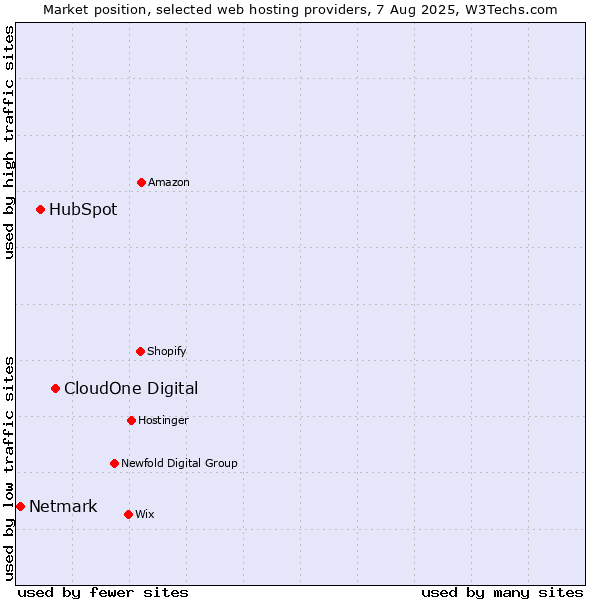 Market position of CloudOne Digital vs. HubSpot vs. Netmark