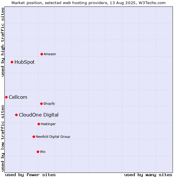 Market position of CloudOne Digital vs. HubSpot vs. Cellcom