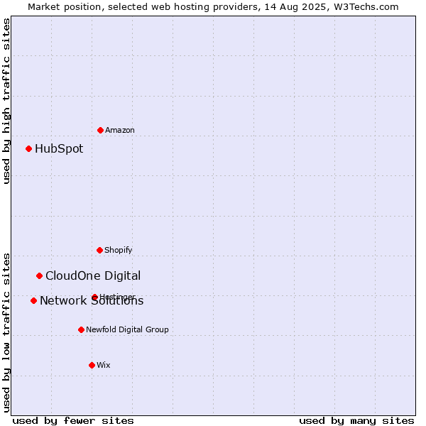Market position of CloudOne Digital vs. Network Solutions vs. HubSpot