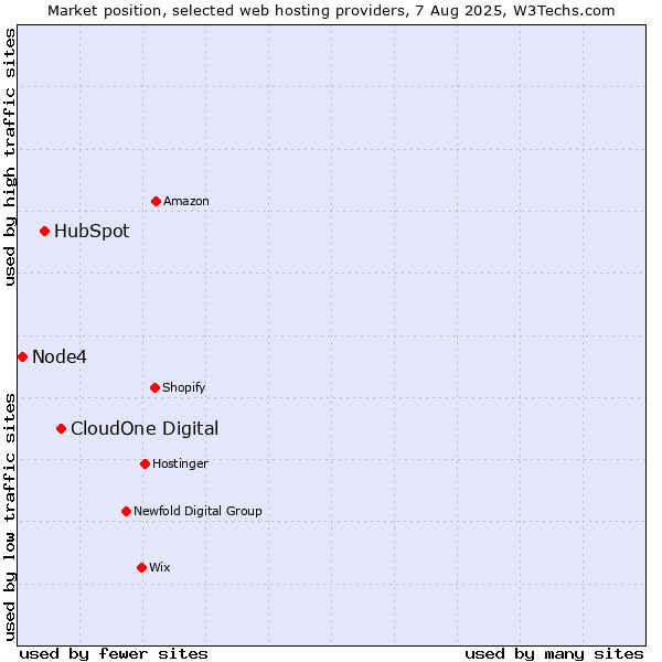 Market position of CloudOne Digital vs. HubSpot vs. Node4