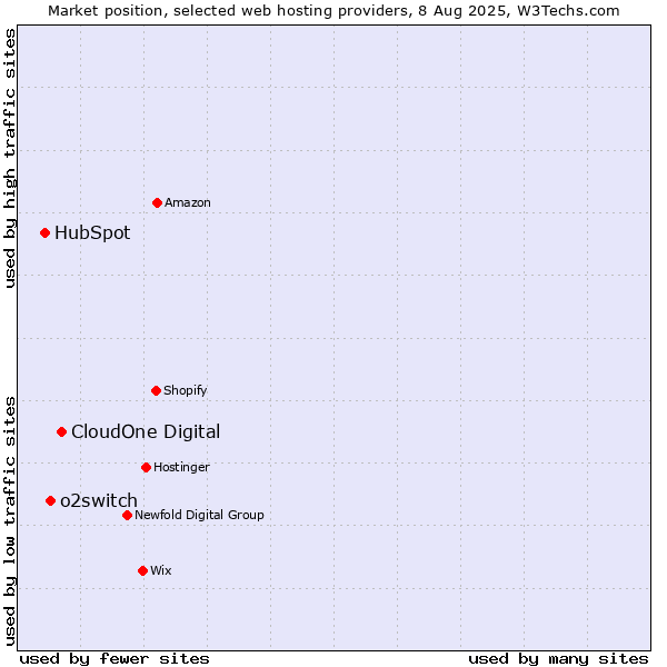 Market position of CloudOne Digital vs. o2switch vs. HubSpot