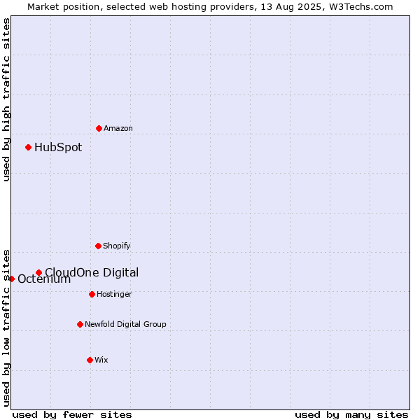 Market position of CloudOne Digital vs. HubSpot vs. Octenium