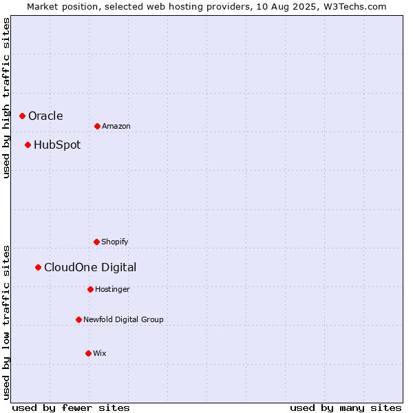 Market position of CloudOne Digital vs. HubSpot vs. Oracle