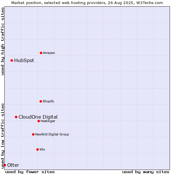 Market position of CloudOne Digital vs. HubSpot vs. Otter