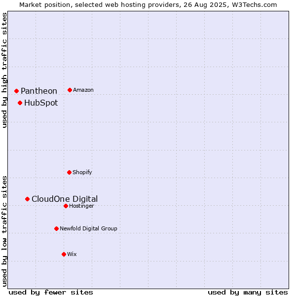 Market position of CloudOne Digital vs. HubSpot vs. Pantheon