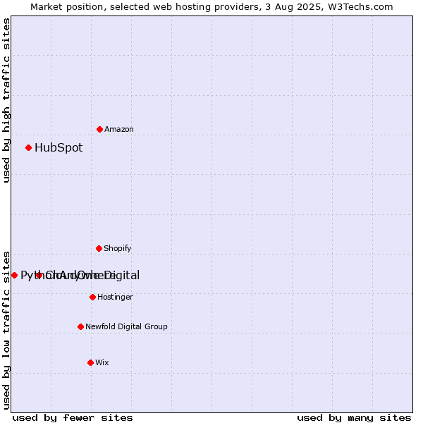 Market position of CloudOne Digital vs. HubSpot vs. PythonAnywhere