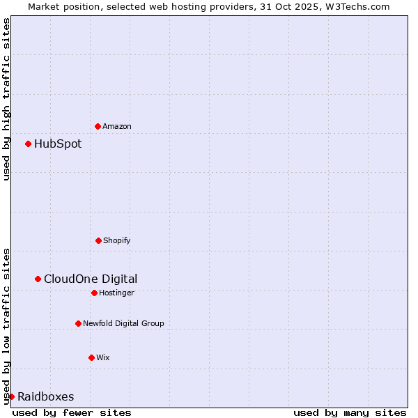 Market position of CloudOne Digital vs. HubSpot vs. Raidboxes