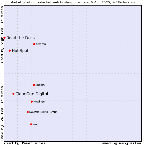 Market position of CloudOne Digital vs. HubSpot vs. Read the Docs