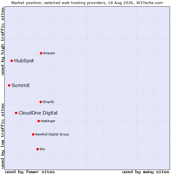 Market position of CloudOne Digital vs. HubSpot vs. Summit