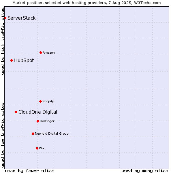 Market position of CloudOne Digital vs. HubSpot vs. ServerStack