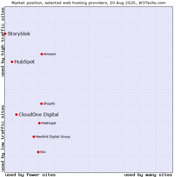 Market position of CloudOne Digital vs. HubSpot vs. Storyblok