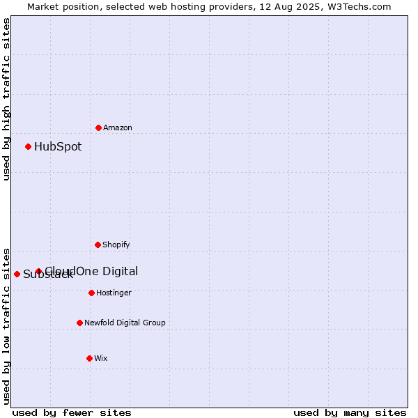Market position of CloudOne Digital vs. HubSpot vs. Substack