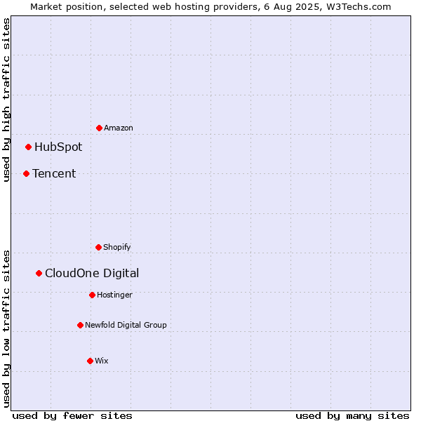 Market position of CloudOne Digital vs. HubSpot vs. Tencent