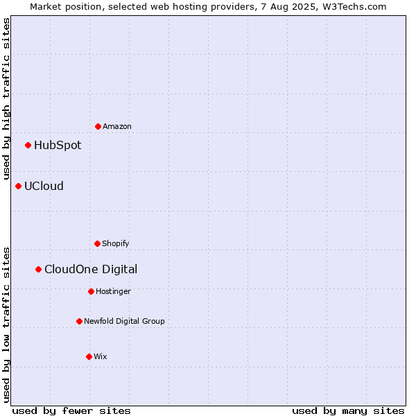 Market position of CloudOne Digital vs. HubSpot vs. UCloud